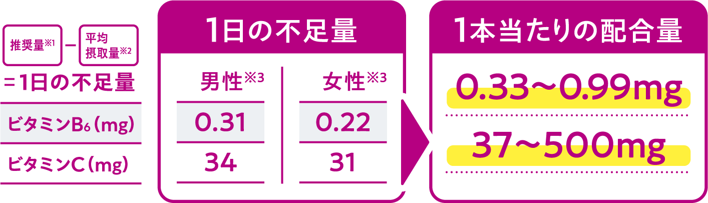 １日の不足量グラフ、本製品の１本当たりの配合量グラフ