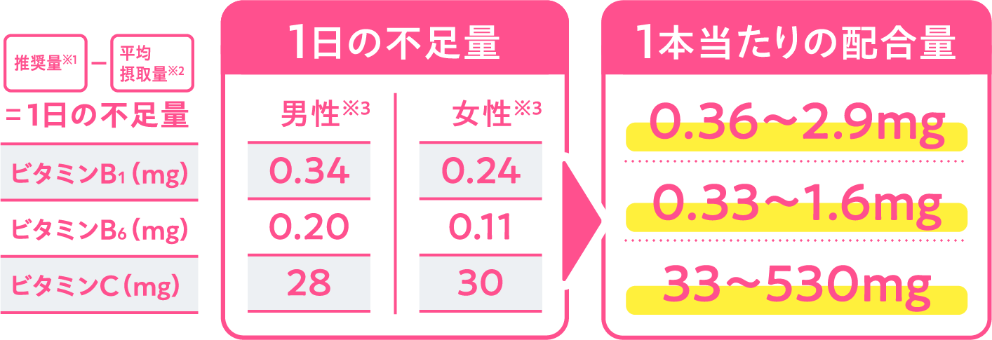 １日の不足量グラフ、本製品の１本当たりの配合量グラフ
